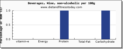 vitamin e and nutrition facts in wine per 100g